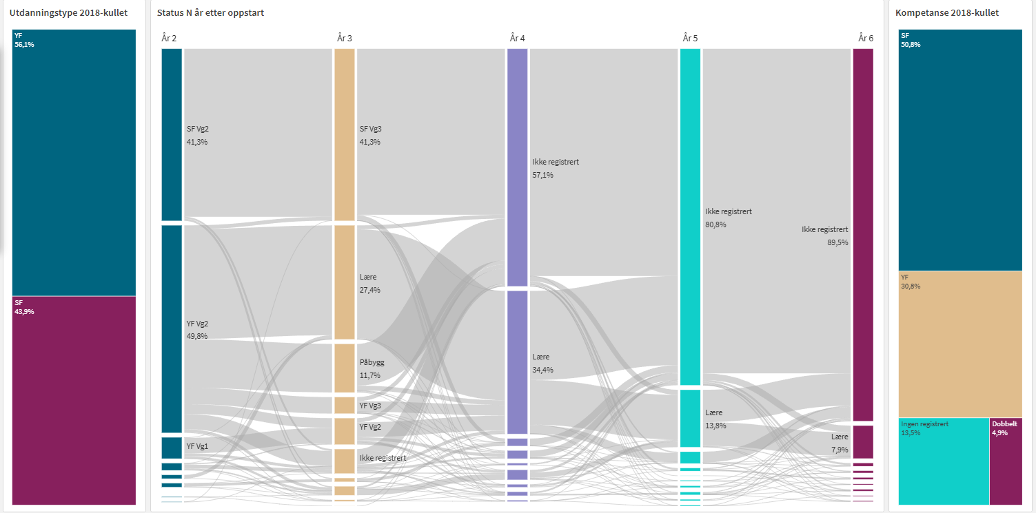 Eksempel på elevflyt i videregående utdanning i Vestland FK
